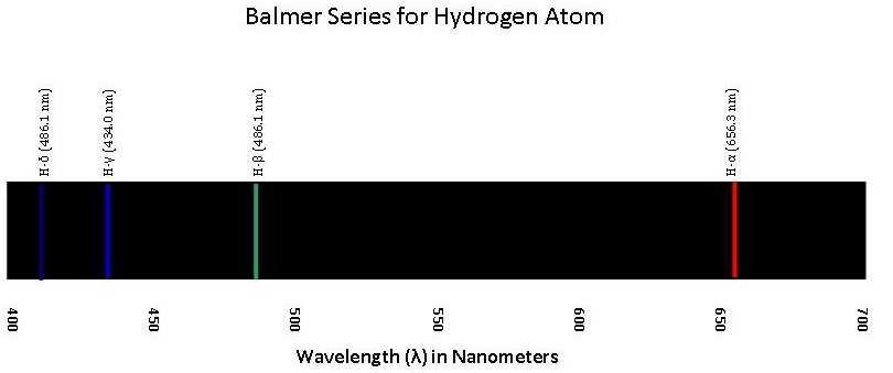 Espectros de linhas atômicas e niels bohr n=6