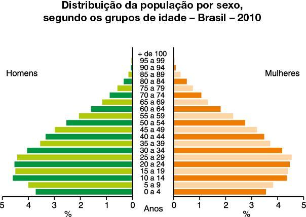 QUESTÃO 06- Pirâmide etária é um tipo de gráfico que mostra a distribuição de uma população por sexo e por grupos de idade.