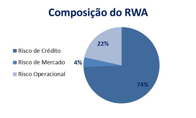 Risco Estratégico O risco de perdas geradas pelo insucesso das estratégias adotadas, considerando a dinâmica dos negócios e da concorrência, as alterações políticas e econômicas no País e