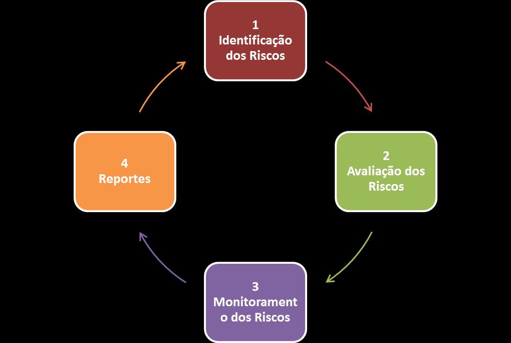 4. PROCESSO E METODOLOGIA DE GERENCIAMENTO DE RISCOS Objetivo e Estratégias O processo de gerenciamento dos riscos e do capital consiste na identificação, avaliação, monitoramento e comunicação dos