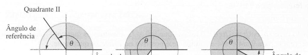3. Cálculo de funções trigonométricas O ângulo de referência para um ângulo θ é o menor ângulo positivo entre o lado