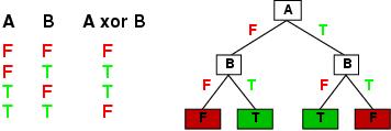 Expressividade de árvores de decisão Na verdade, qualquer função Booleana pode ser representada como uma árvore de decisão Cada linha da tabela de verdade é um caminho na árvore Este processo