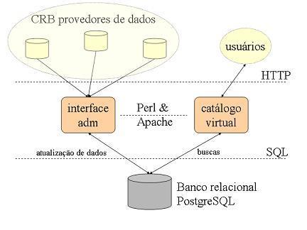 Bactérias Usuários Fungos Interface Web Células Centros de Recursos Biológicos Etc... Base de dados do SICol Figura 5.