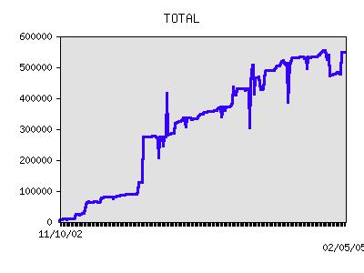 Figura 11. Gráfico da entrada e saída de registros da rede specieslink obtido dinamicamente 27 no dia 02 de maio de 2005.