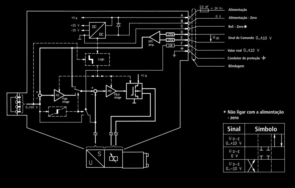 Eletrônica de comando integrada Diagrama de blocos / atribuição dos pinos A1: U D E ±10 V