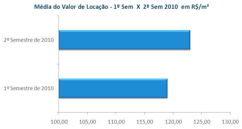 Preços Os preços médios no Rio de Janeiro mantiveram o ritmo de alta no 2º semestre, bem como durante todo o ano de 2010.