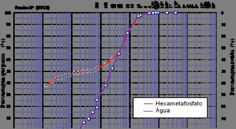 75 Na fase de sedimentação, utilizou-se dois defloculantes distintos: hexametafosfato de sódio (H) e água (A). Tabela 5.