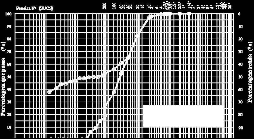 Distribuição granulométrica (%) Solo Residual Jovem -H Residual Jovem-A Areia Finos Grossa Média Fina Total Silte Argila Total 4,6 31,5 27,4