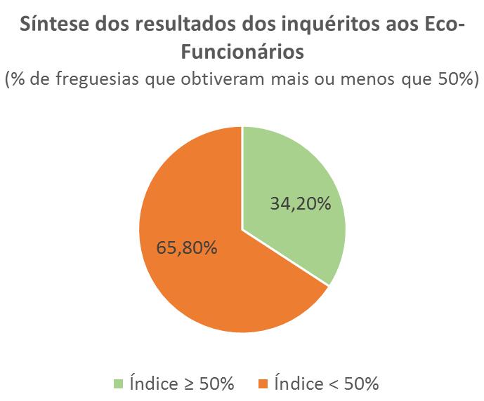 participativa (24 respostas) Guardizela e Sambade foram as que