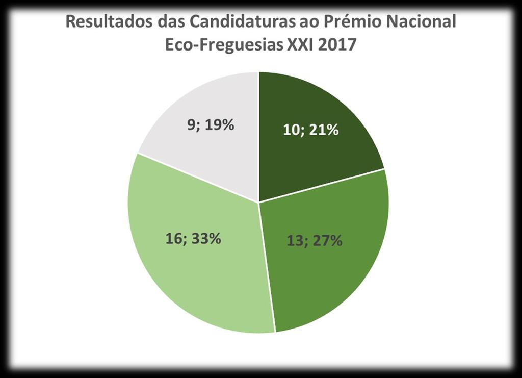 Índice < 50% F de Negrelos (S. Tomé) F de Pessegueiro do Vouga UF de Carvalhais e Candal F de Calhetas F de Santa Luzia F de Pedro Miguel (Horta) F de S.