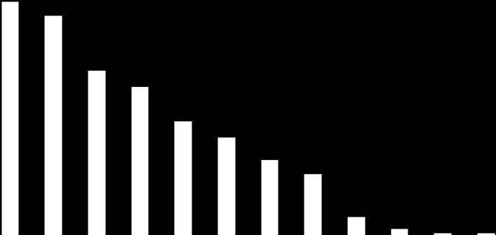 Gráfico 17 Destino do 13 Salário (resposta múltipla) 53,2% 50,0% 37,5% 33,8% 25,9% 22,2% 17,1% 13,9% 4,2% 1,4% 0,5% 0,5% Tabela 8 Destinação do 13 Salário* 1º Lugar % Pagar contas do mês 35,2% Pagar