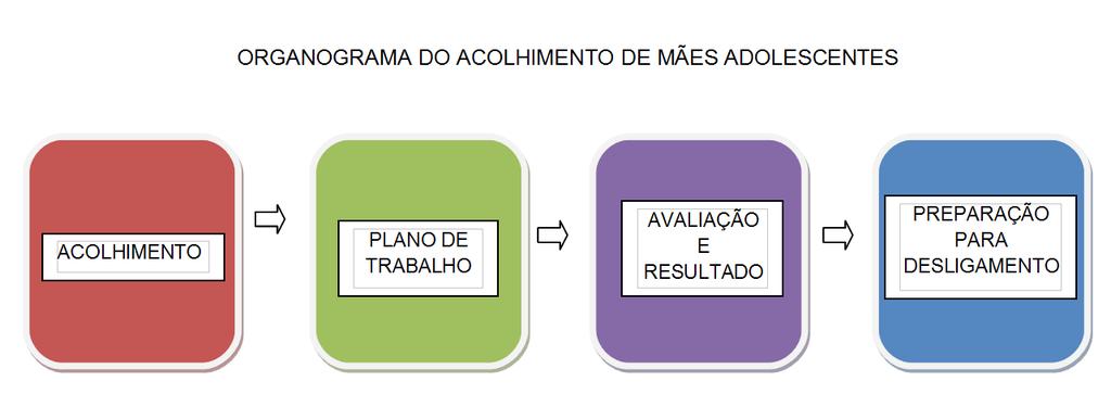 Organograma de atendimento Papel de Serviço Social, Pedagogia e Psicologia em cada