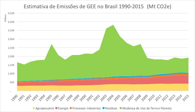 Evolução das Emissões