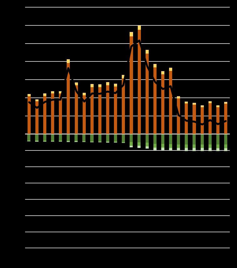 Emissões / Remoções 1990-2015 Milhoes tco2e GWP-AR2 Milhoes de tco2e GWP-AR2 Entre 2014-2015