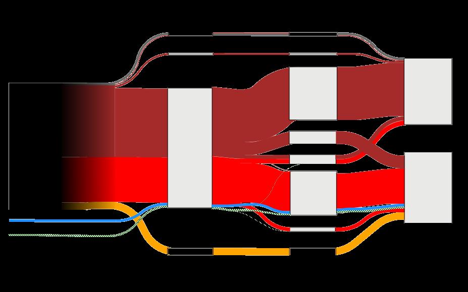 Emissões de GEE nos Transportes Energia Primária PETRÓLEO 194 Mt (95%) GÁS NATURAL 4 Mt (2%) GASOLINA C e ÓLEO DIESEL (CH 4 e N 2 O) 5 Mt (3%) ÓLEO COMBUSTÍVEL 2 Mt (1%) Energia Secundária DIESEL