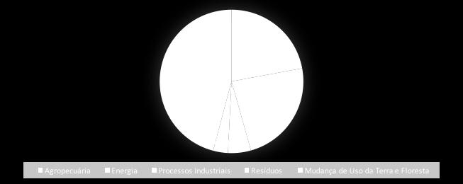 Emissões Brasileiras de