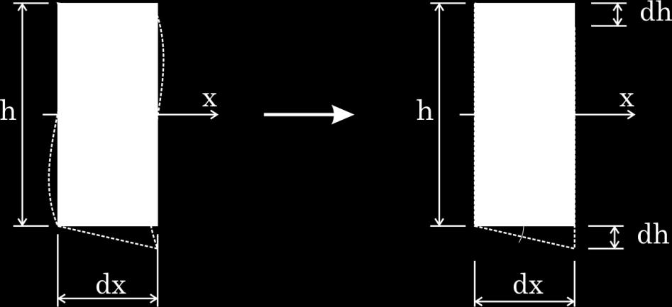 6 DISTORÇÕES POR EFEITO CORTANTE O efeito cortante na viga também provoca deformações na seção transversal na forma de um empenamento, como mostrado na Figura 5.