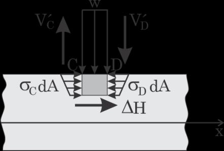 Na qual a integral se estende sobre a área Ae sombreada da seção localizada acima da linha y=y1. Figura 5.5: Esforços e resultantes no elemento de viga.