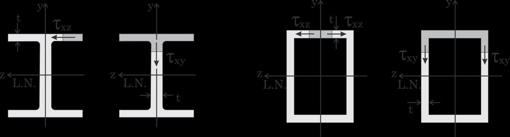 De acordo com o teorema de Cauchy, zx = xz conclui-se que a componente horizontal da tensão de cisalhamento, xz em qualquer ponto de uma seção transversal de um perfil com paredes finas pode ser
