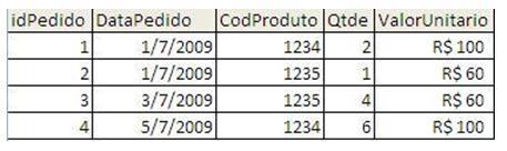 na terceira Forma Normal (tabela pedido e