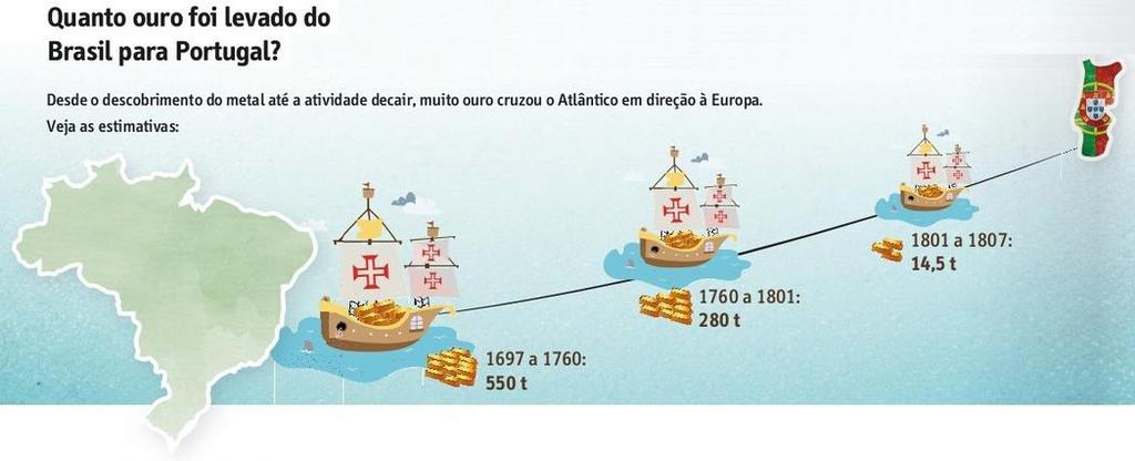 ANOTE!! SUDESTE: DO OURO PARA O CAFÉ Decadência da atividade mineradora; Deslocamento da população para São Paulo e Rio de Janeiro; Busca de terras para agricultura.