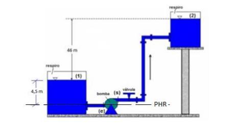 Exercício 118: A instalação de bombeamento a seguir opera em regime permanente com uma vazão de 3, L/s. A tubulação antes da bomba tem uma perda de carga igual a,0 m.