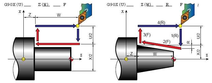 ; (Limitação de rotação) G96 S180 M03 ; (velocidade de corte) a velocidade de corte irá atingir no máximo 3000 RPM G97 Velocidade constante do eixo arvore Neste caso a ferramenta trabalha com a