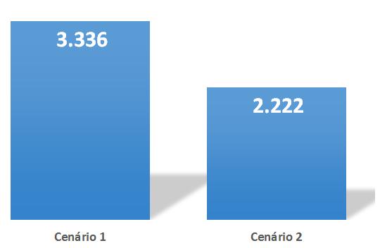 Tabela 3. Porcentagem de uso dos modais ferroviário e hidroviário nos cenários 2 e 3.