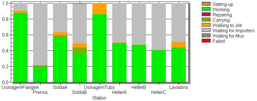 11 Figura 2 Gráfico de distribuição de carga dos operadores Devido à abertura de um segundo portão de entrada, a área em estudo ficou inteiramente disponível para rearranjo dos equipamentos, sem que