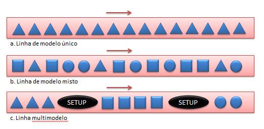 24 A Figura 6 exemplifica as diferentes formas de sequenciamento do produto na linha de produção, sendo que cada forma geométrica representa um modelo diferente.