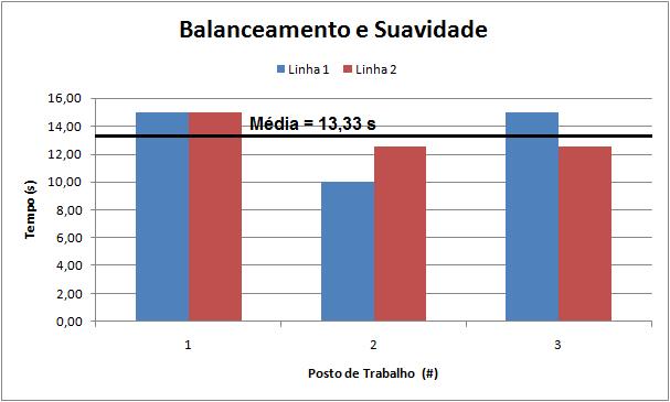 29 execução (DESSOUKY et al., 1995). Para o autor, esse seria o balanceamento perfeito.