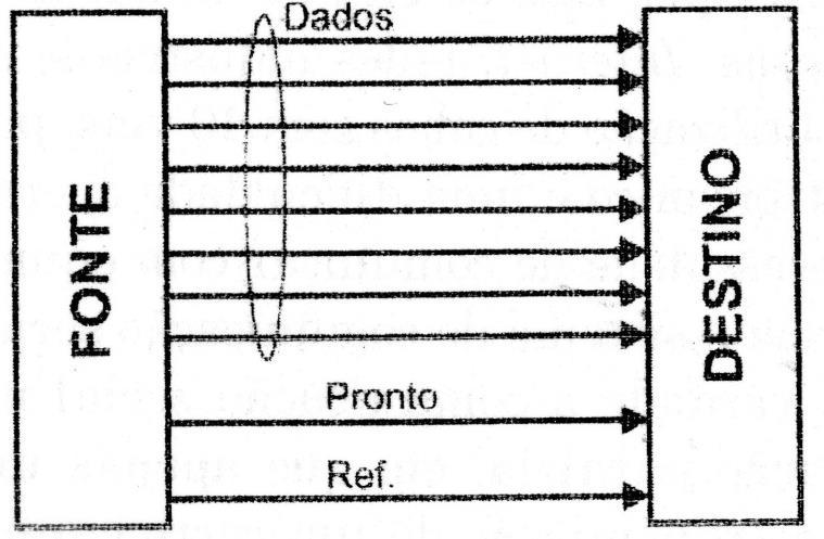 Transmissão serial de sinais Quando há a necessidade de comunicação entre dois sistemas digitais, geralmente localizados a uma curta distância, pode-se fazer uso da comunicação paralela.