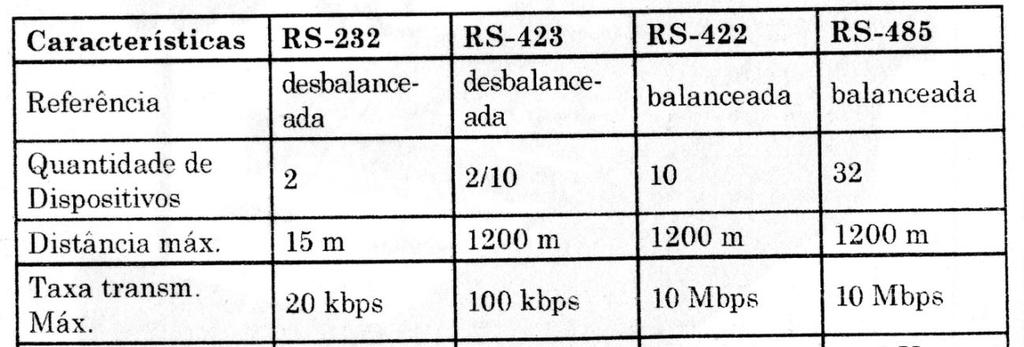 Na Tabela 1 é apresentada uma comparação entre os padrões seriais RS-232, RS-423, RS-422 e RS-485, bem como suas principais características de comunicação.