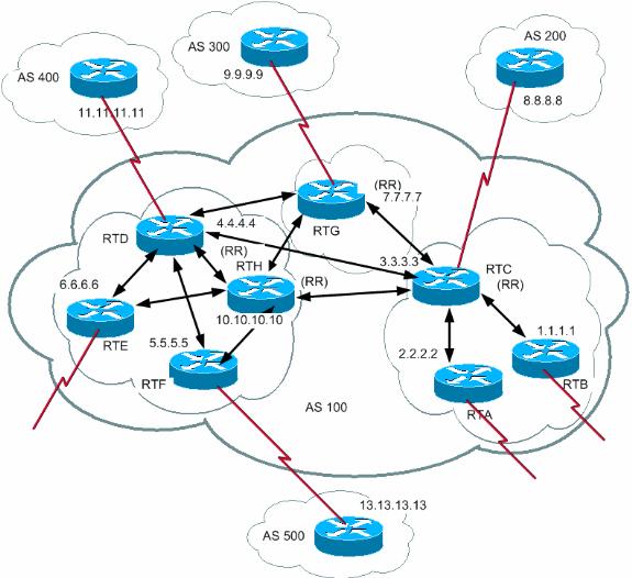 Geralmente, um conjunto de clientes tem um único RR. Neste caso, o Router ID do RR identifica o conjunto.