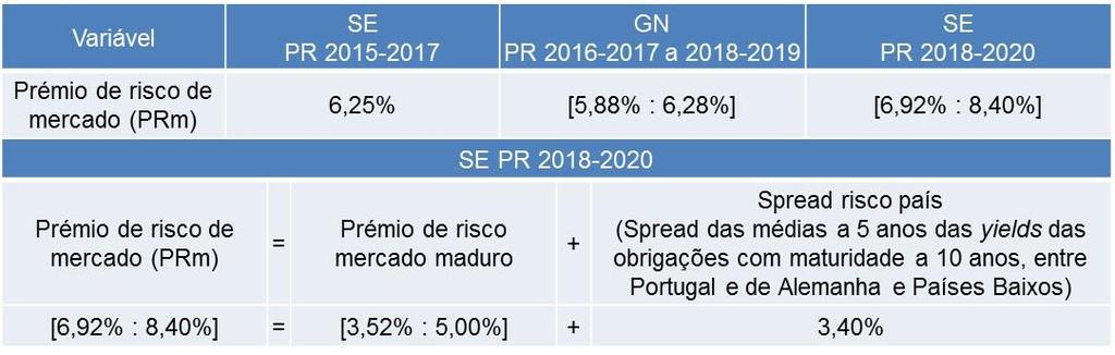 quer no anterior período regulatório para 2015-2017 do setor elétrico, quer para o atual período regulatório do setor do gás natural.