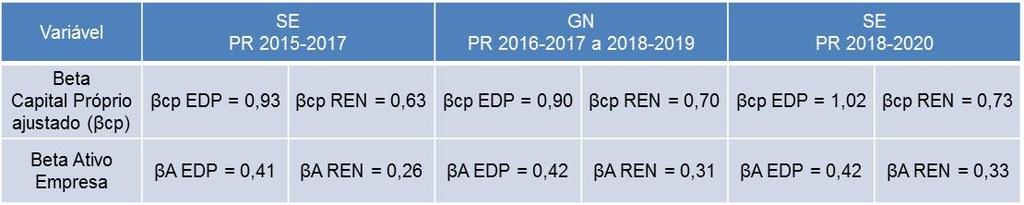 Para a determinação dos betas do capital próprio foi estimada uma regressão para a equação (5) para as cotações de cada empresa.