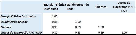 Quadro 4-5 Evolução dos Indutores e sua Variabilidade 2011 2012 2013 2014 2015 2016 Coef. Variação Energia distribuida [GWh] 70 136 67 002 65 692 64 351 65 484 66 301 3,0% N.