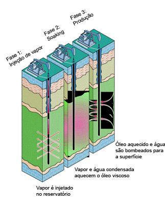 controle de um poço injetor e este passou a produzir óleo com uma vazão maior do que a de um poço convencional. O método pode ser bastante eficiente, especialmente nos primeiros ciclos.