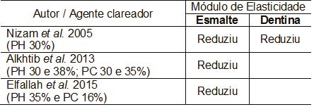 Efeitos do tratamento clareador sobre a dureza e o módulo de elasticidade dos tecidos dentais: Revisão de literatura Os campos em branco se referem ao artigo que não pesquisou a propriedade em