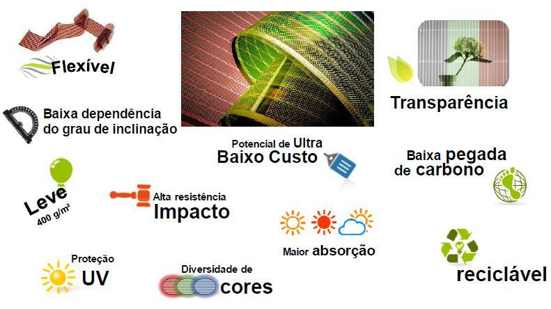 2 Avaliação de tecnologia OPV em parques de geração híbrida Filmes Fotovoltaicos Orgânicos: 3ª Geração de módulos fotovoltaicos