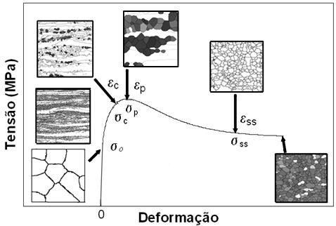 25 Onde n é uma constante do material, t é o tempo e t 50 representa o tempo necessário para se ter 50% da fração recristalizada. O t 50 depende das condições durante a deformação e é dado por: (2.