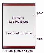 Por outro lado, os experimentos de tempo-real usam uma fonte externa (equipamento externo). Na Figura 6 apresenta-se uma aplicação de controle de arfagem (pitch) usando um PID.