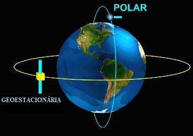 b) Órbita Polar ou heliosíncrona, na qual o plano de translação do satélite é fixo em relação ao Sol, compensando deste modo o movimento de translação da Terra, independentemente da sua rotação. Fig.