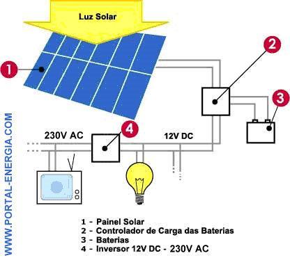 2.2.1 ENERGIA SOLAR ACTIVA A energia solar activa é consiste no processo de transformação da energia solar em electricidade através de