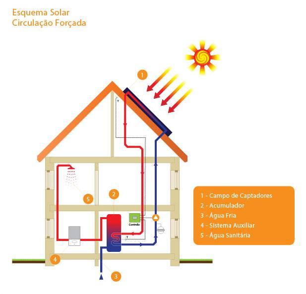 : temperaturas inferiores a 60ºC, com períodos mínimos de utilização do equipamento solar entre oito a dez meses