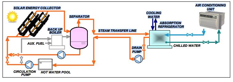 2.2.2 ENERGIA SOLAR ACTIVA-principais aplicações Arrefecimento ambiente: é possível produzir frio combinando energia solar com máquinas de absorção ou sistemas híbridos (solar-gás), que operam a