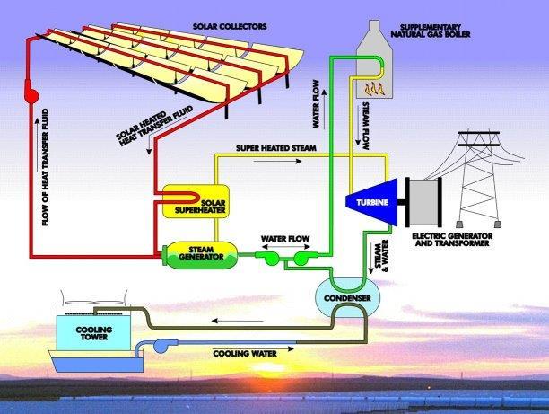 2.2.2 ENERGIA SOLAR ACTIVA-principais aplicações produção de água a elevadas temperaturas destinada a uso industrial: temperaturas superiores a 80 ºC e 100 ºC (água saturada ou vapor), com aplicações