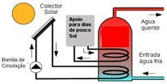 2.2.6 tipos de sistemas solares térmicos Estes sistemas são compostos pelo colector solar, depósito acumulador, bomba