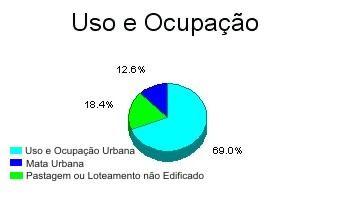 Gráfico 1: Gráfico com o percentual (%) de área das classes de uso e ocupação mapeados na Bacia do Córrego Independência (Figura 4).