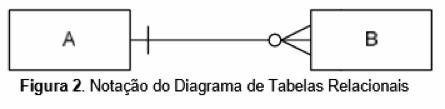 Uma restrição de integridade é uma regra de consistência de dados mantida pelo próprio SGBD.